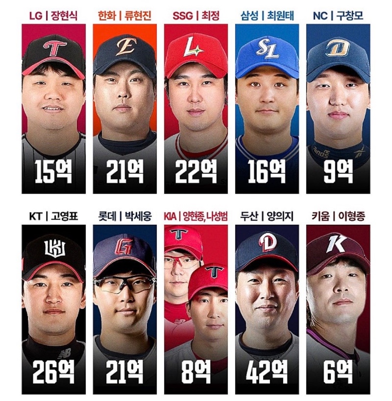 2026 KBO 구단별 연봉 1위