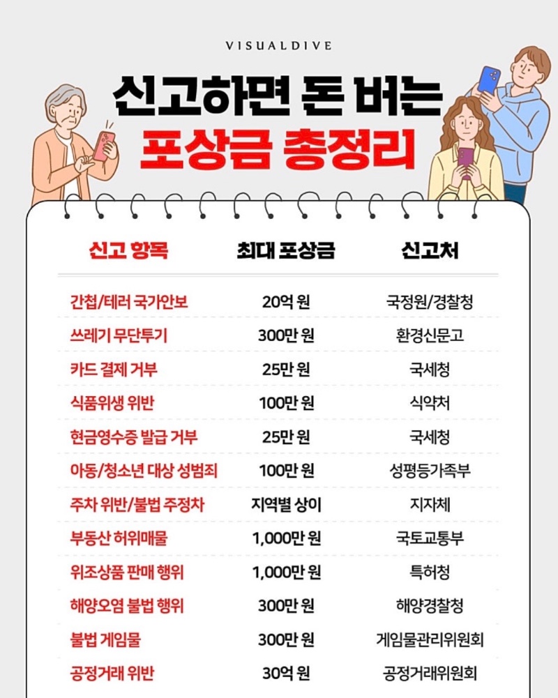 신고하면 돈 버는 포상금들