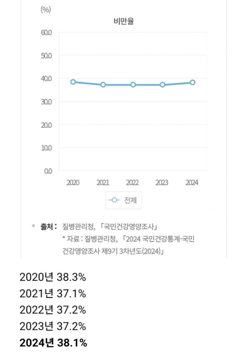 한국 비만율 근황