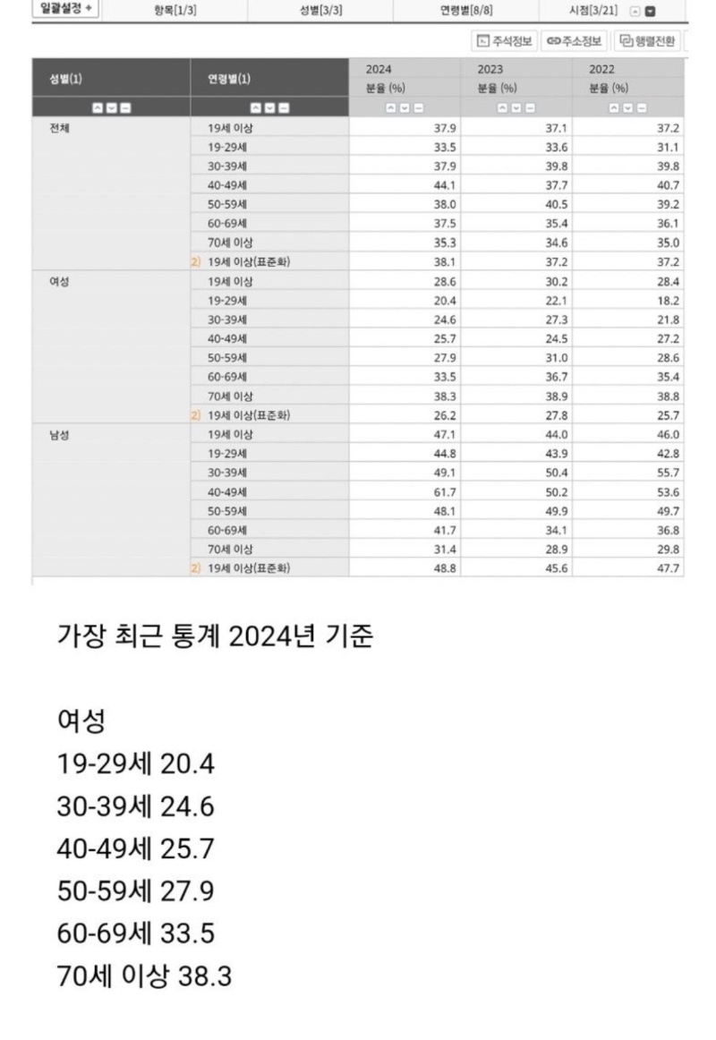 한국 비만율 근황