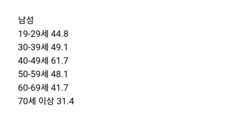 한국 비만율 근황