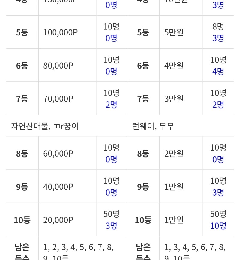 일복..입니다  7등