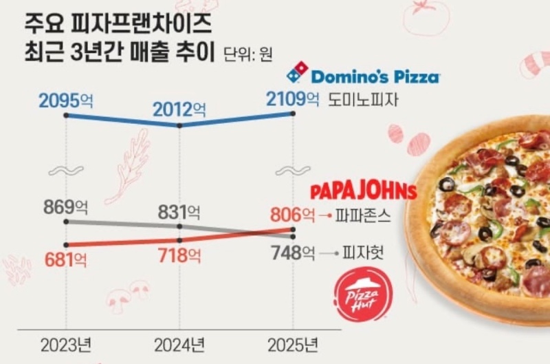 브랜드 피자집 순위