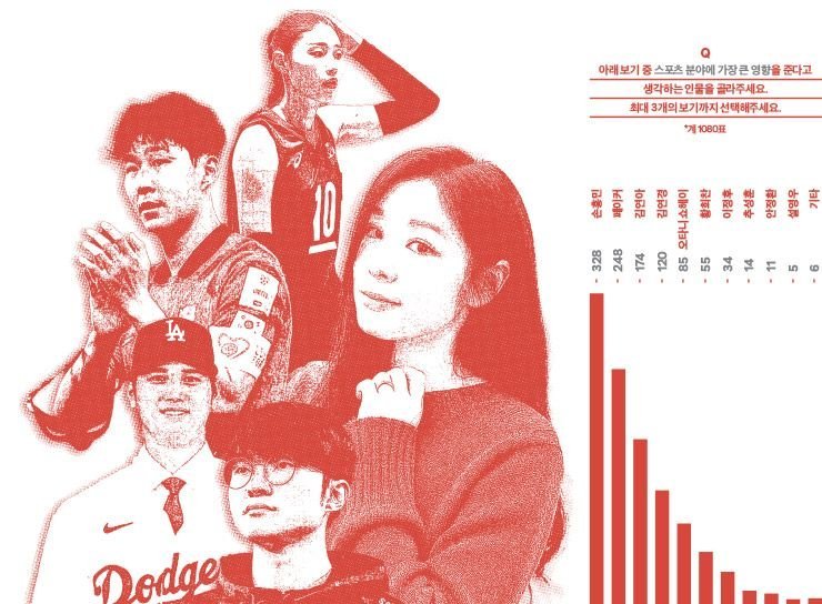 20대 대학생들 상대 조사한 가장 좋아하는 스포츠스타 순위.. 20대 대학생들 상대 조사한 가장 좋아하는 스포츠스타 순위..