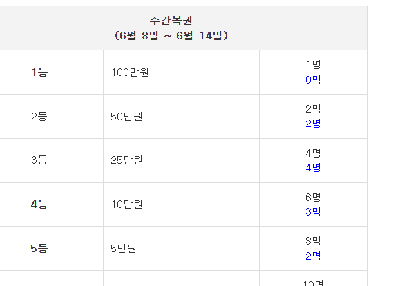 주복 포기인데 자꾸 주복이온다  아직 1등이